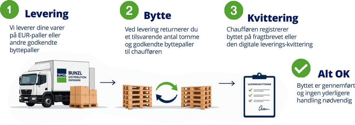 Information om byttepaller
